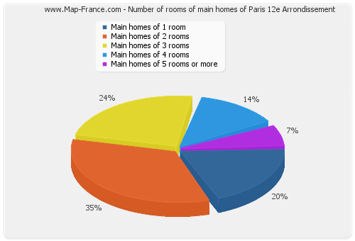Number of rooms of main homes of Paris 12e Arrondissement